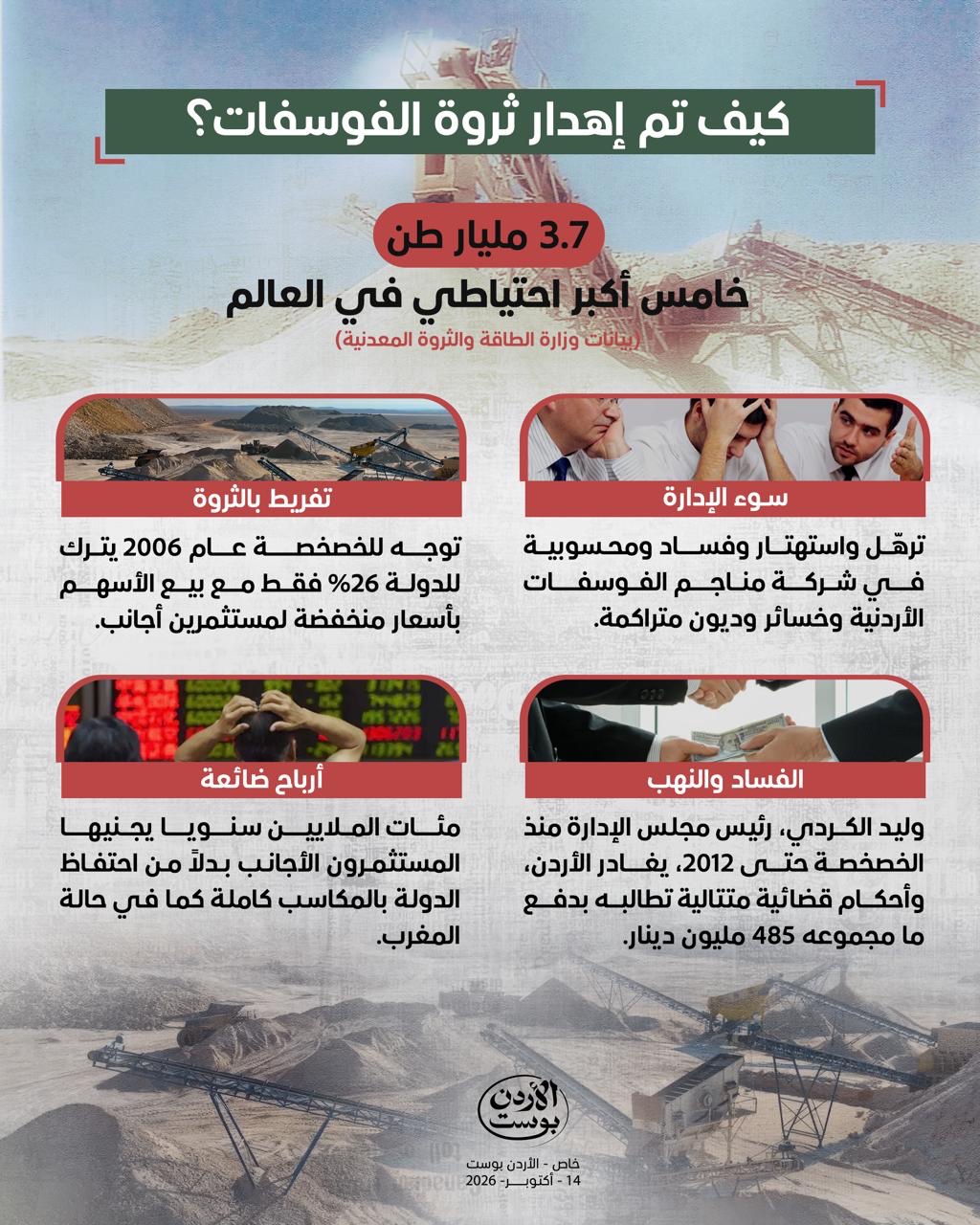 إنفوغراف: كيف تم إهدار ثروة الفوسفات؟ سوء الإدارة والتفريط بالثروة والفساد والأرباح الضائعة